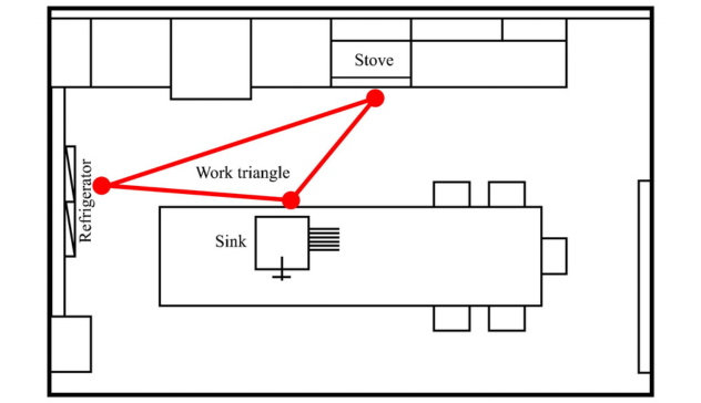 A top-view kitchen plan illustrating the optimal work triangle between the stove, sink, and refrigerator ensuring efficient movement in the kitchen.